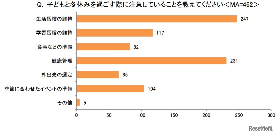 子供と冬休みを過ごす際に注意していることは？