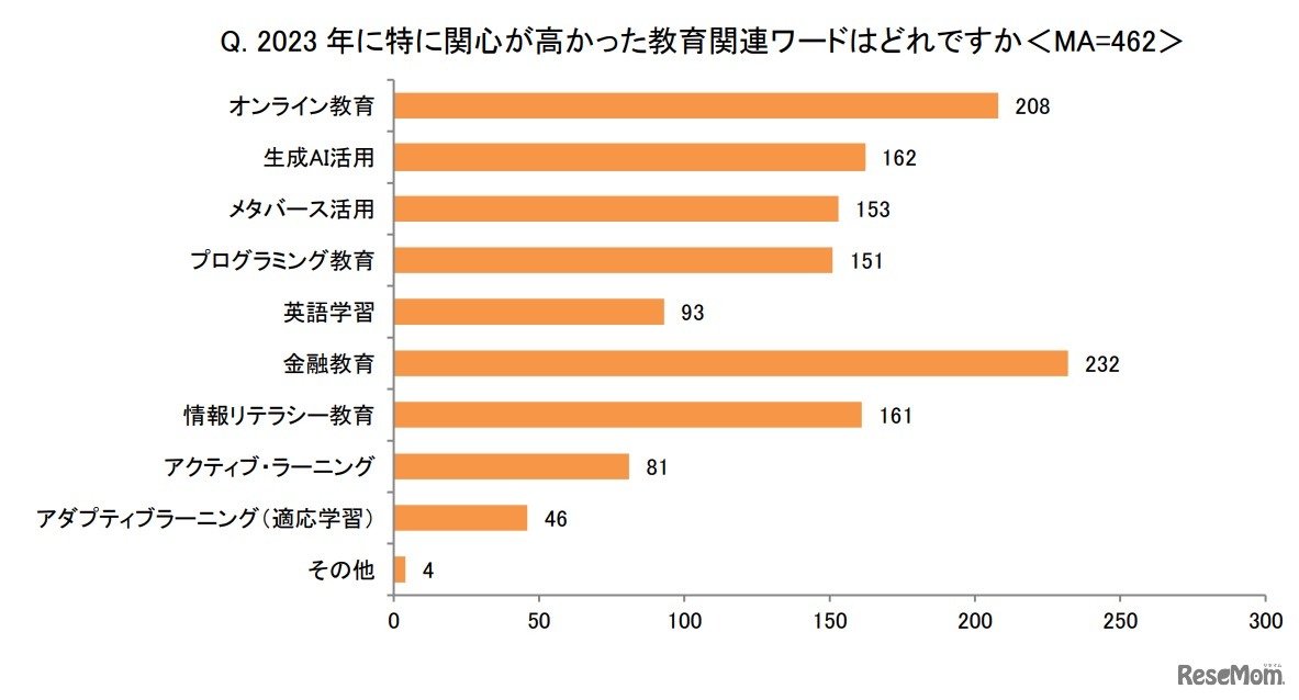 2023年に特に関心が高かった教育関連ワードはどれ？