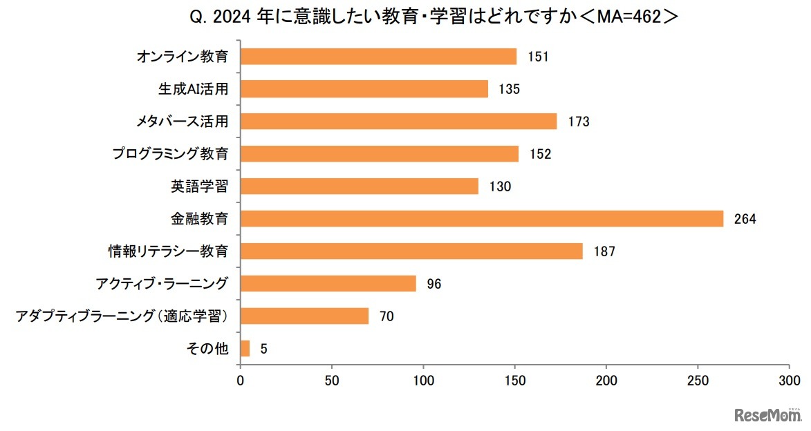 2024年に意識したい教育・学習はどれ？