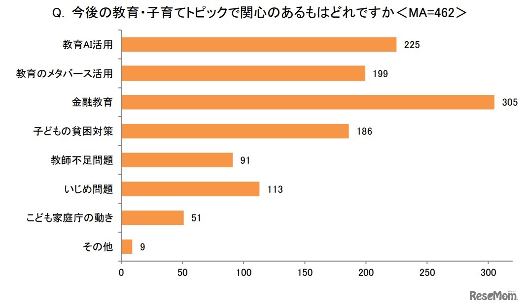 今後の教育・子育てトピックで関心のあるものはどれ？