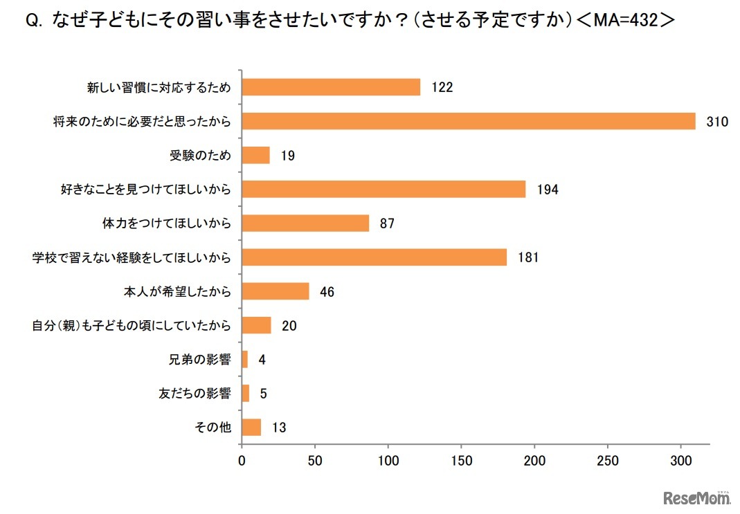 なぜ子供にその習い事をさせたいですか？（させる予定ですか）