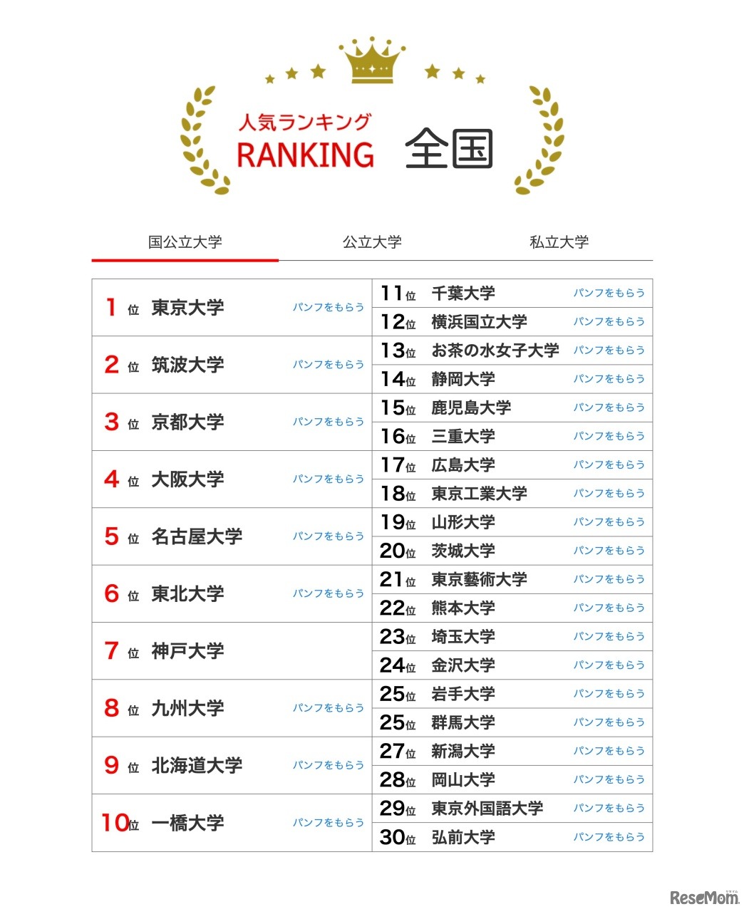 国公立大学の人気ランキング全国版（2023年11月30日集計）