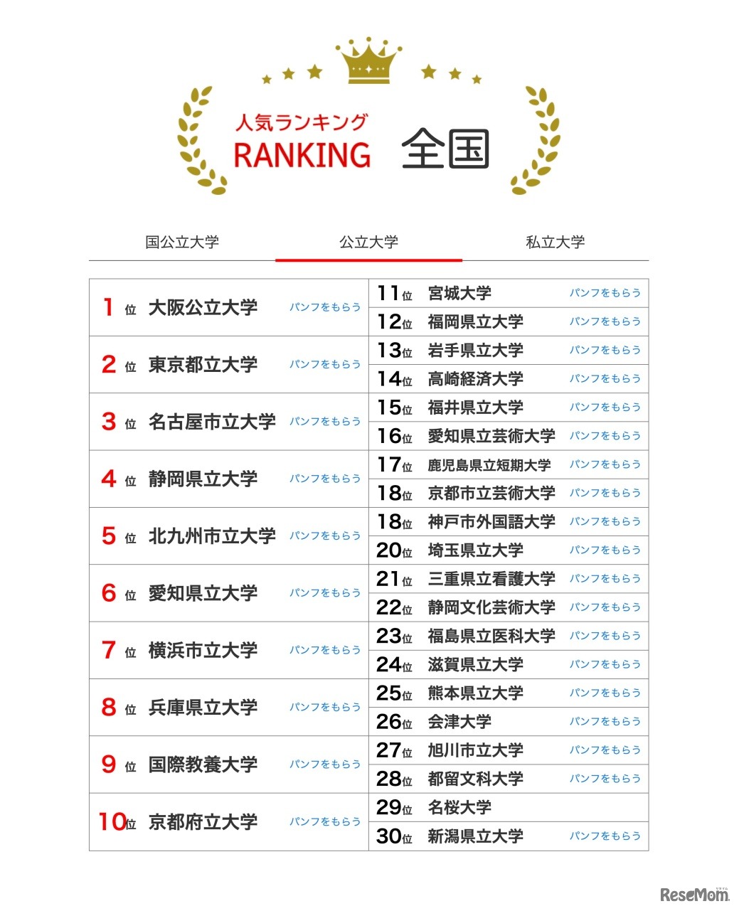 公立大学の人気ランキング全国版（2023年11月30日集計）
