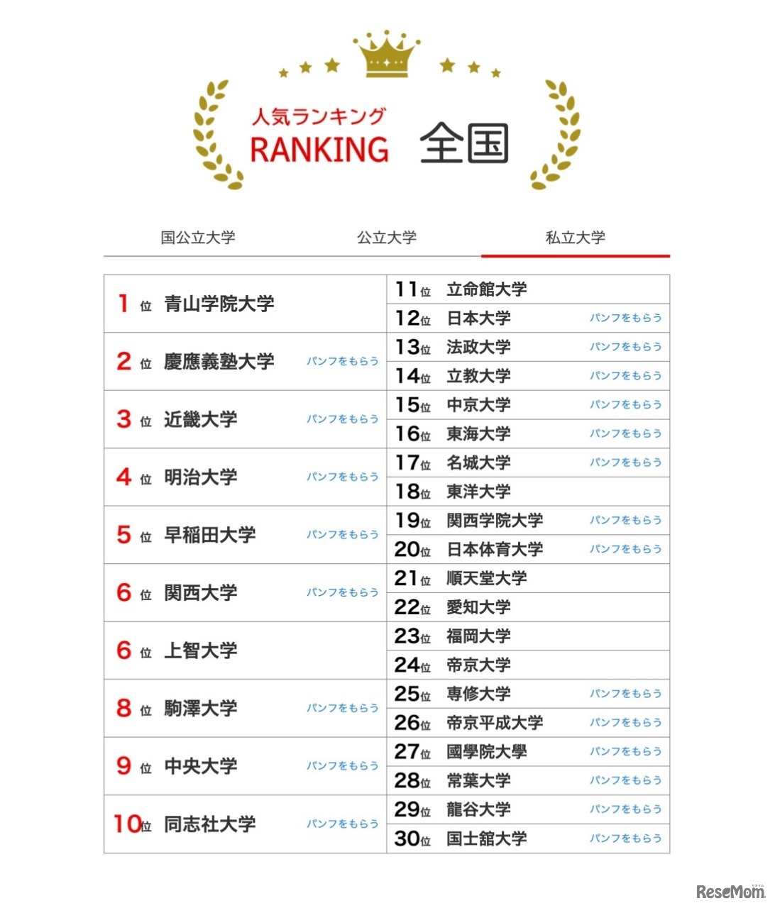 私立大学の人気ランキング全国版（2023年11月30日集計）