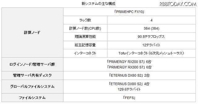 新システムの主な構成