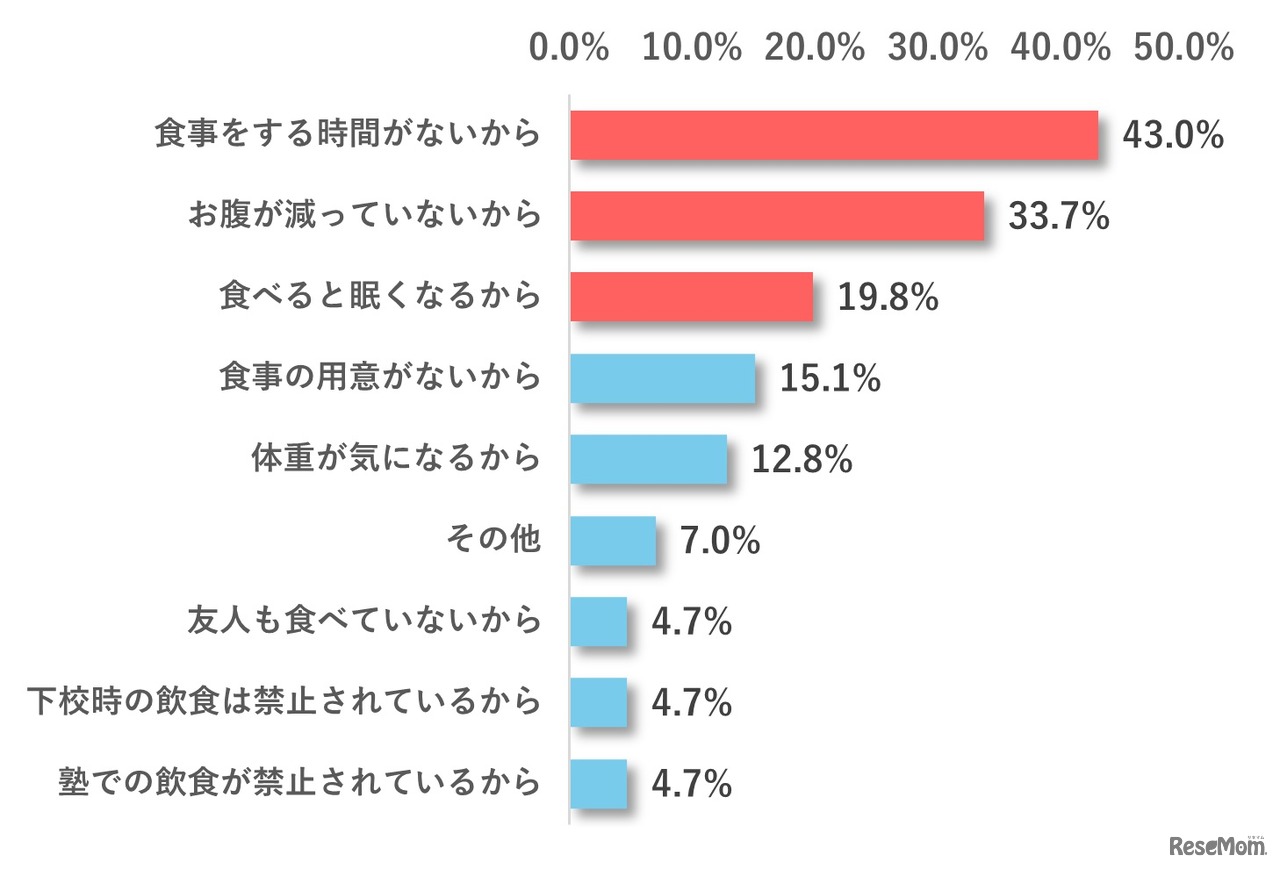 塾前食をとらない理由は？（中学生）