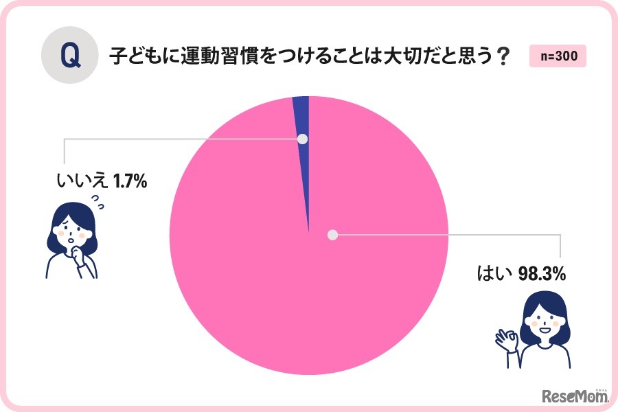 子供に運動習慣をつけることは大切だと思う？