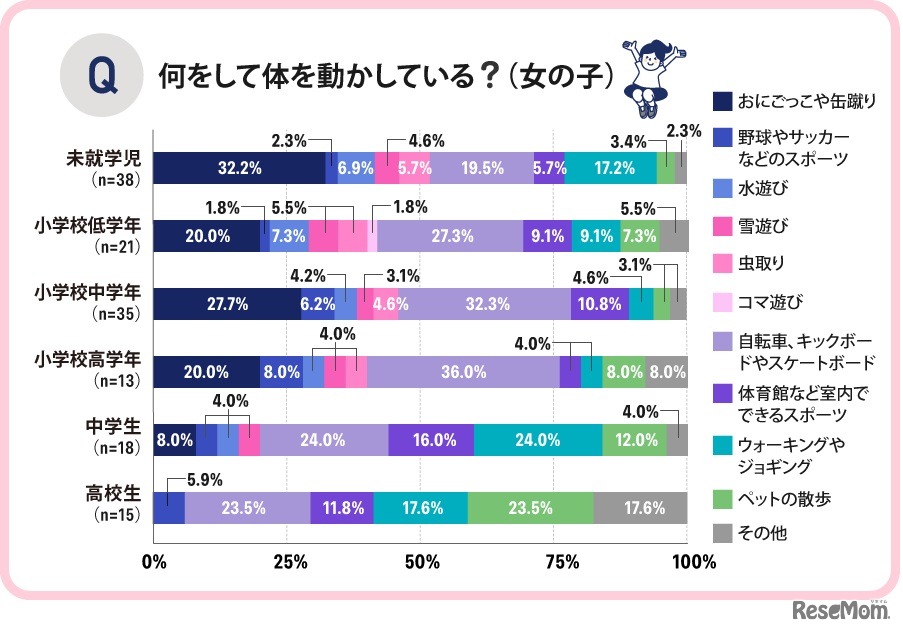 普段何をして体を動かしている？（女の子）