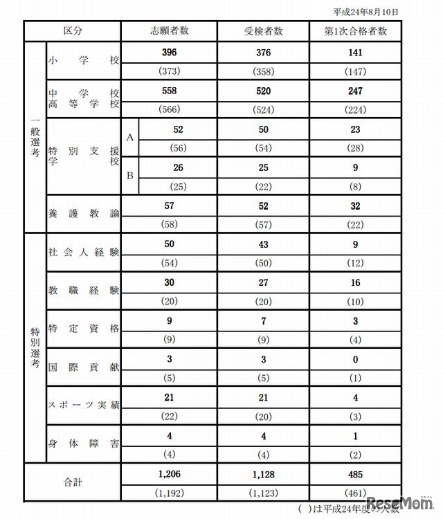 第1次検査合格者状況