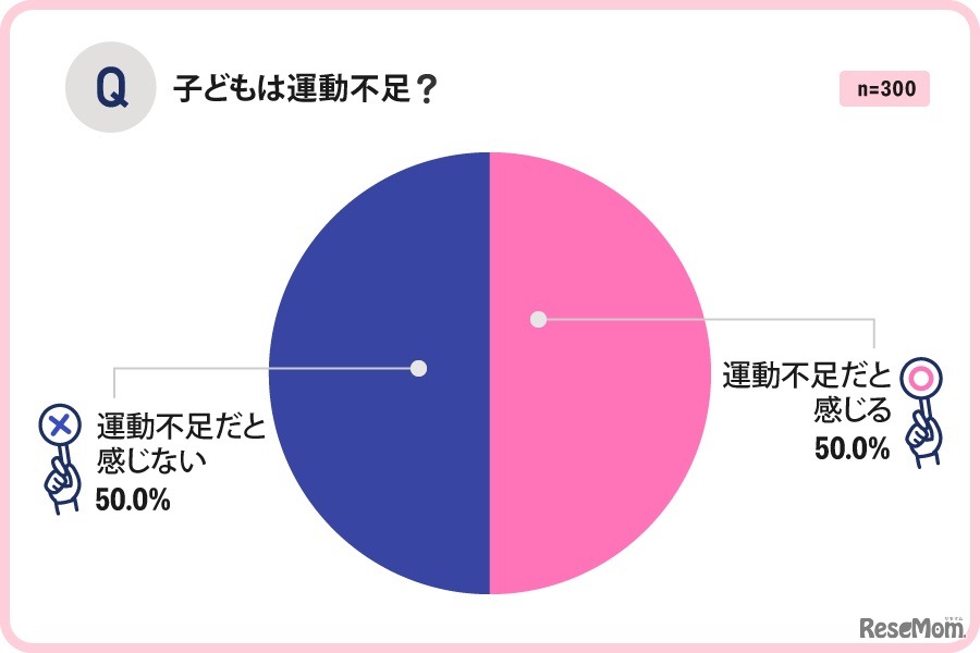 子供は運動不足？