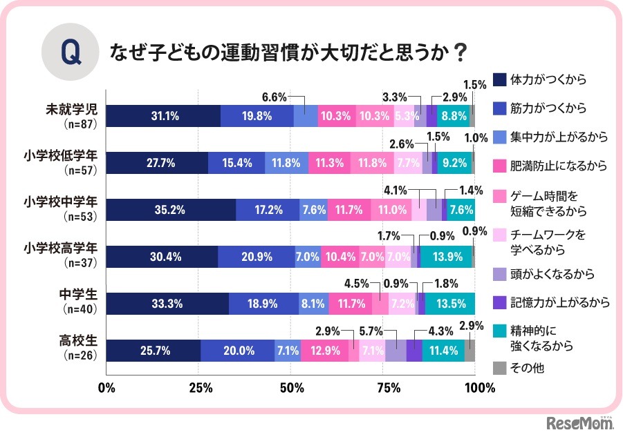 なぜ子供の運動習慣が大切だと思う？