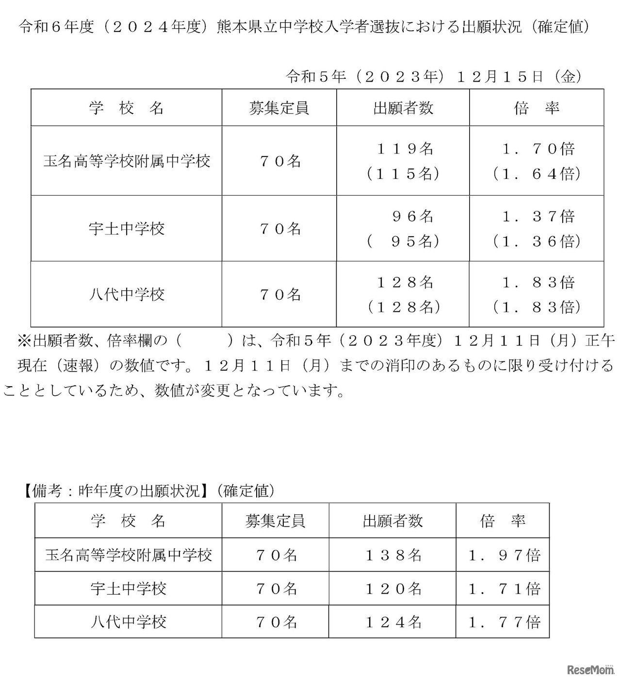 令和6年度（2024年度）熊本県立中学校入学者選抜における出願状況（確定値）