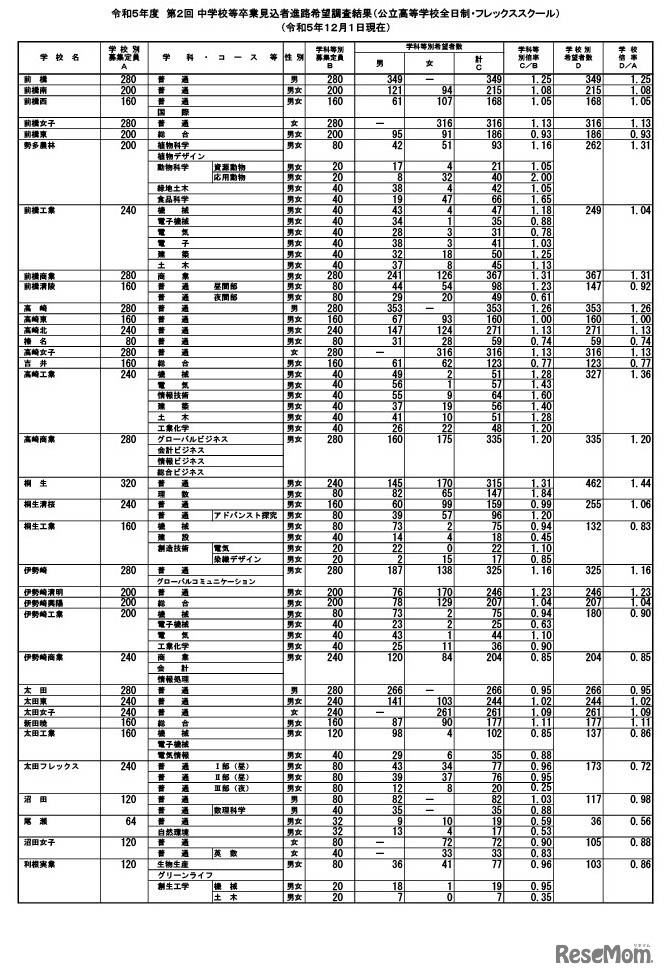 令和5年度 第2回 中学校等卒業見込者進路希望調査結果（公立高等学校全日制・フレックススクール）2023年12月1日現在