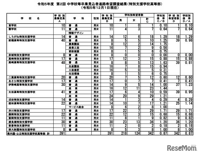令和5年度 第2回 中学校等卒業見込者進路希望調査結果（特別支援学校高等部）2023年12月1日現在