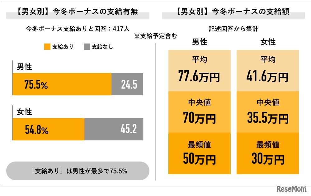 男女別支給有無と支給額