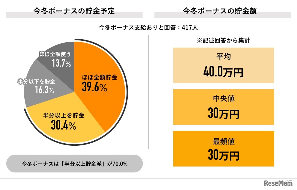 今冬ボーナスの貯金予定／今冬ボーナスの貯金額