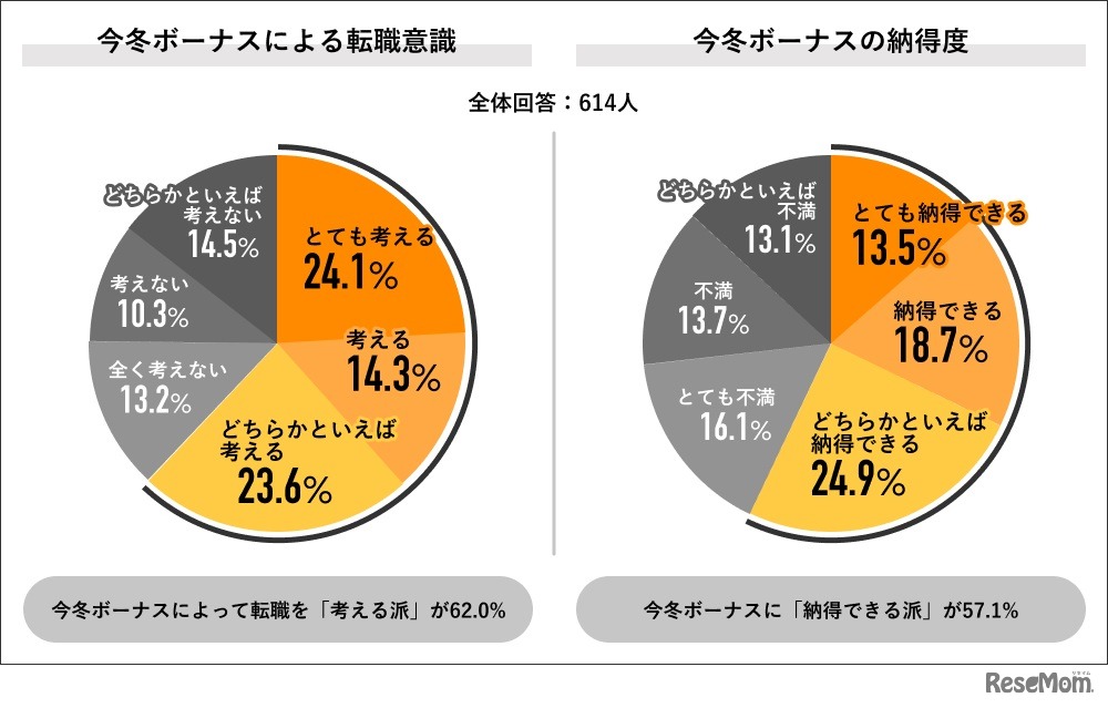 物価高騰による消費活動への影響／今冬ボーナスのおもな使い道