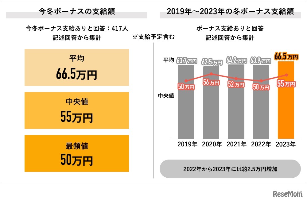 今冬ボーナス支給予定額と推移