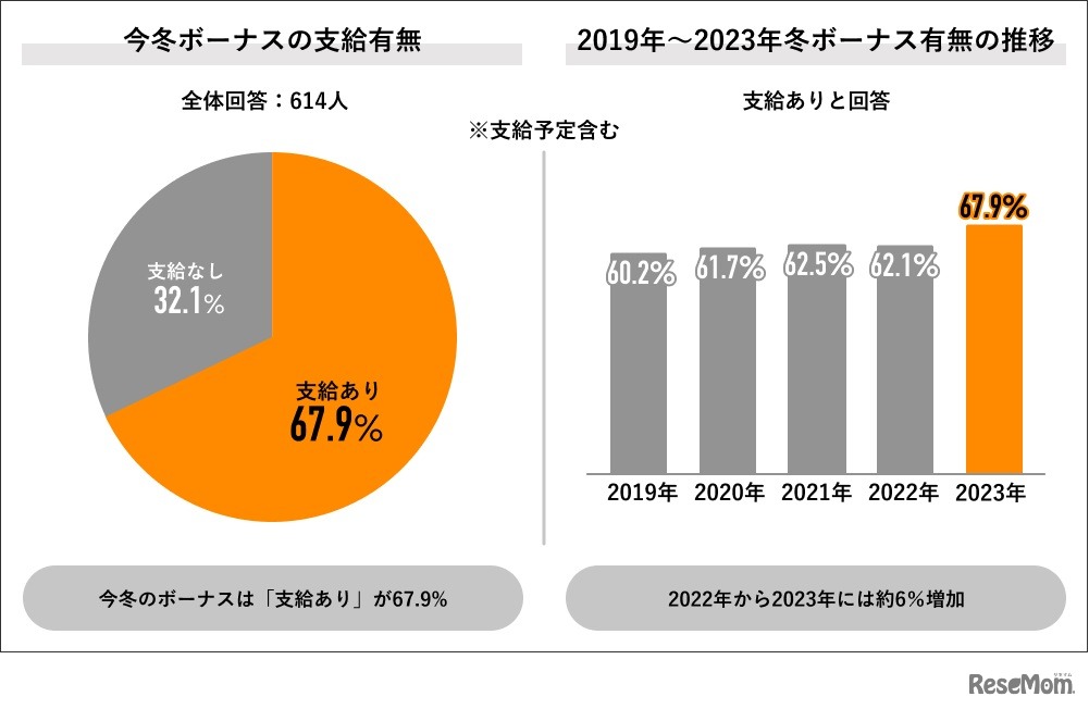 今冬ボーナスの支給有無と推移