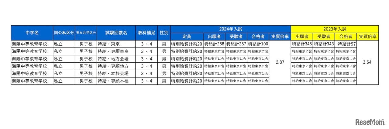 海陽中等教育学校・特別給費生試験の入試状況