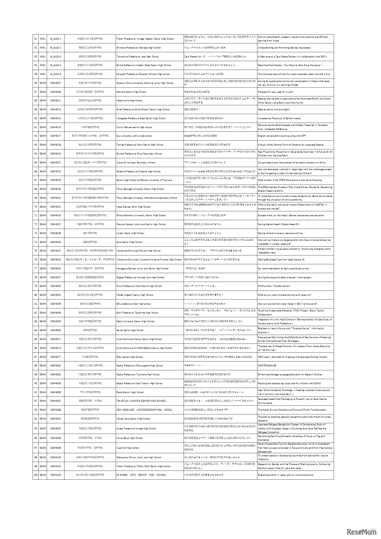 2023年度全国高校生フォーラム ～ 参加校およびタイトル一覧 ～2