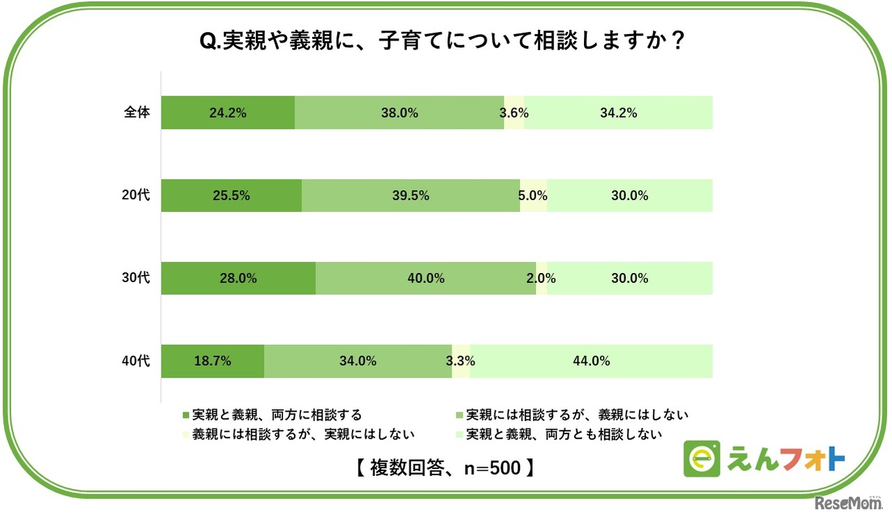 実親や義親に、子育てについて相談する？