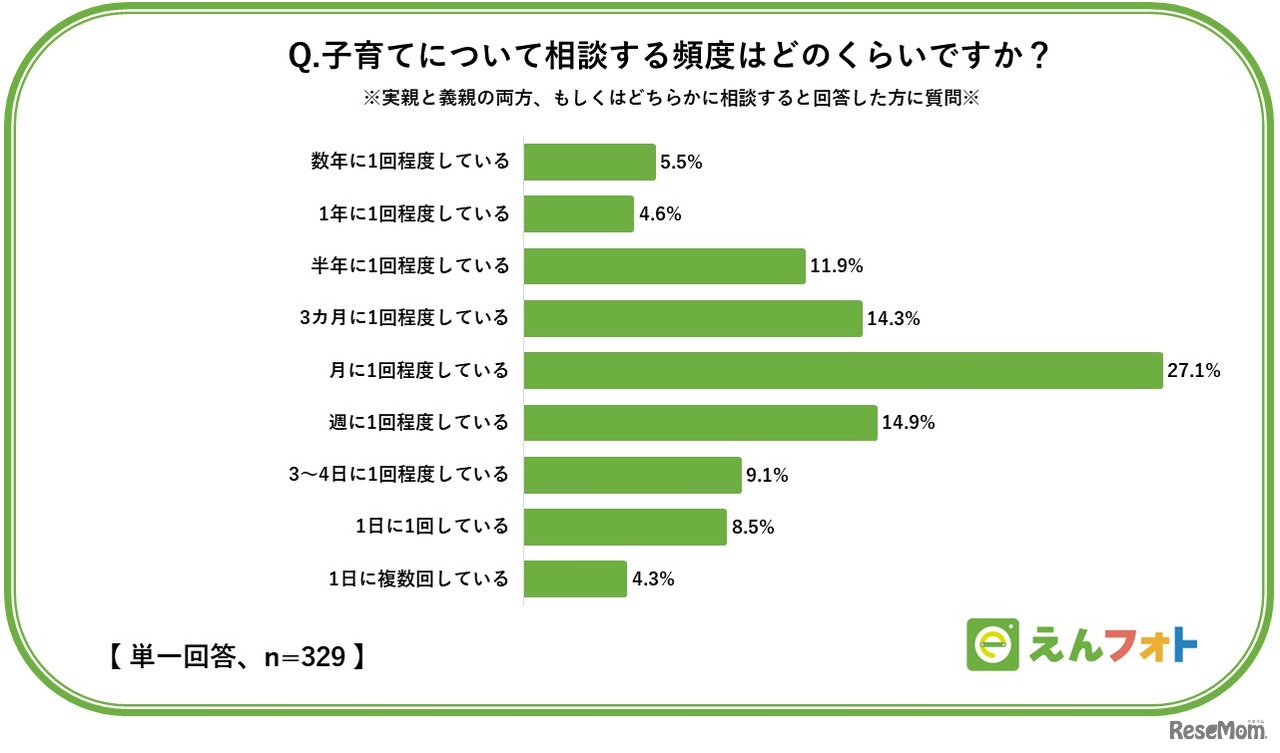 子育てについて相談する頻度は？