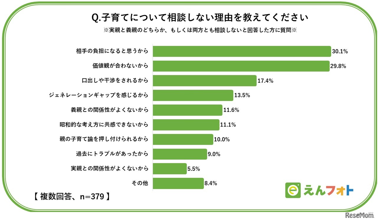 子育てについて相談しない理由は？