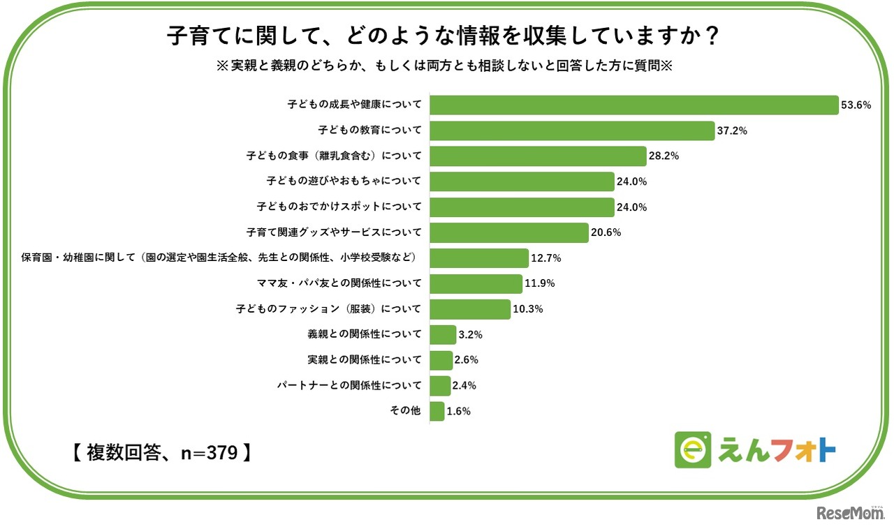 子育てについてどのような情報を収集している？