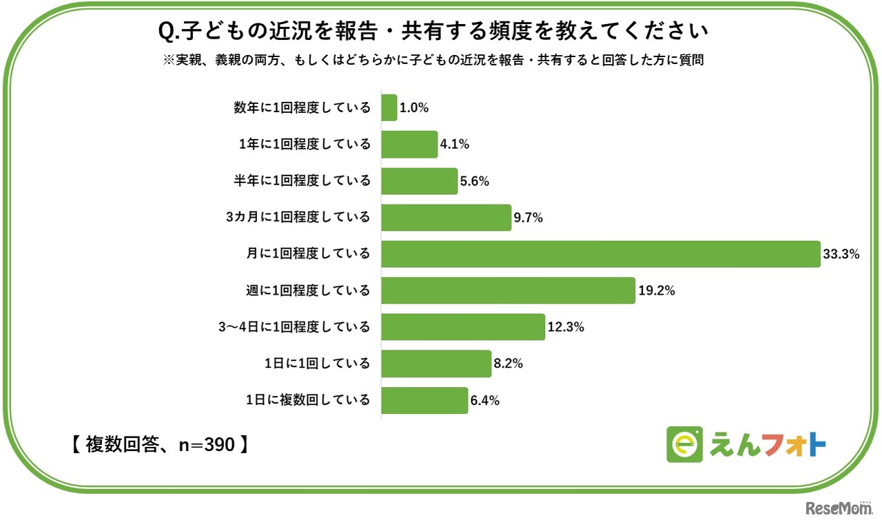 子供の近況を報告・共有する頻度は？