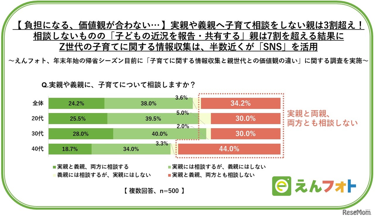 子育てに関する情報収集と親世代との価値観の違いに関する調査