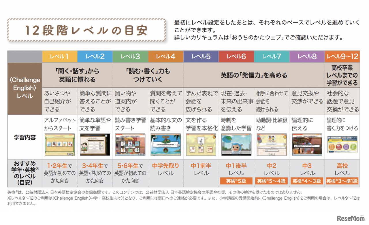 「Challenge English」12段階のレベル