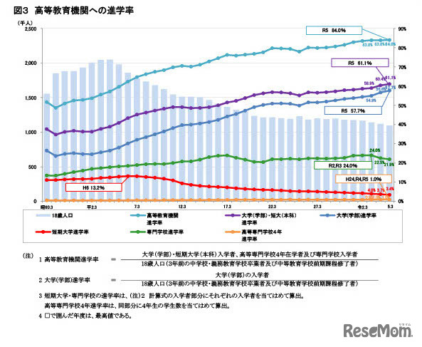 高等教育機関への進学率