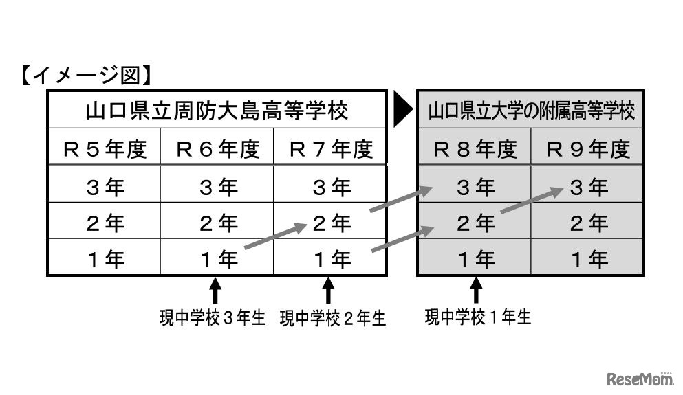 附属高校化のイメージ図