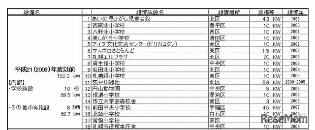 2009年度以前の設置状況