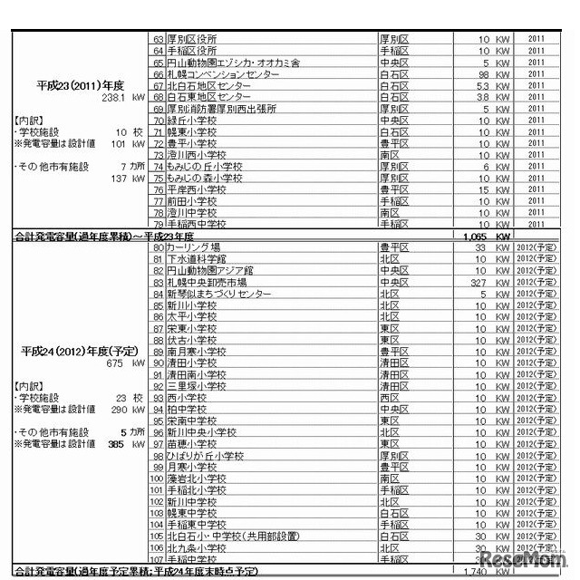 2010年度の設置状況
