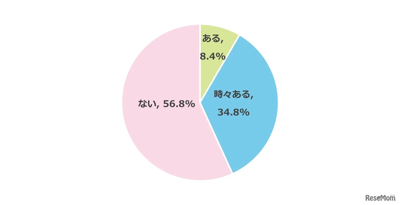 「受験生をサポートするにあたり、足を引っ張っていると感じることはあるかどうか？」について