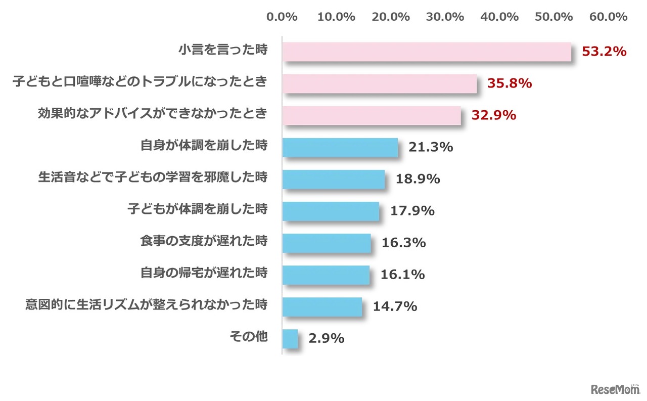 受験生の足を引っ張っていると感じる時は？