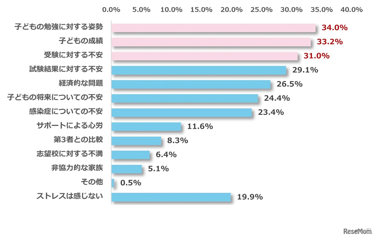 受験サポートでどのようなストレスを感じているか