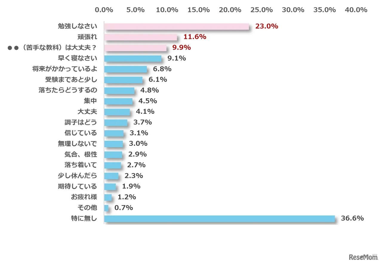受験生にストレスを与えたことがある（あると思う）セリフ