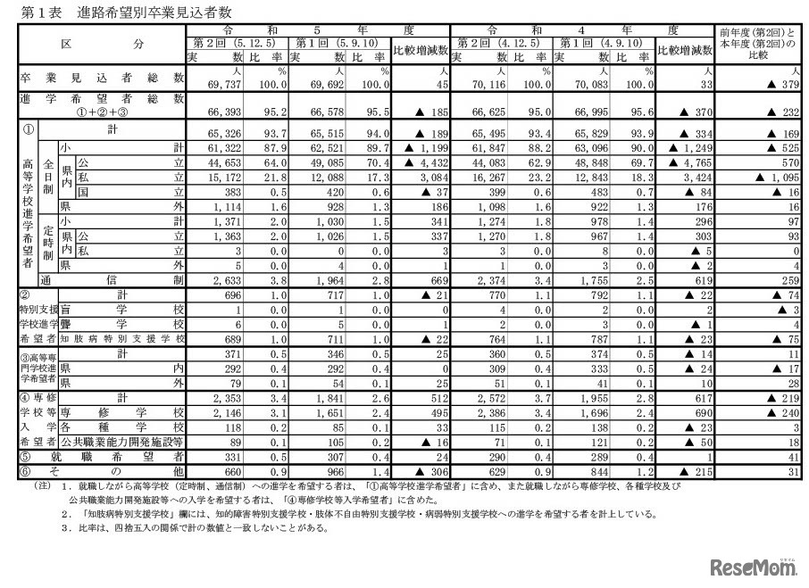 進路希望別卒業見込者数
