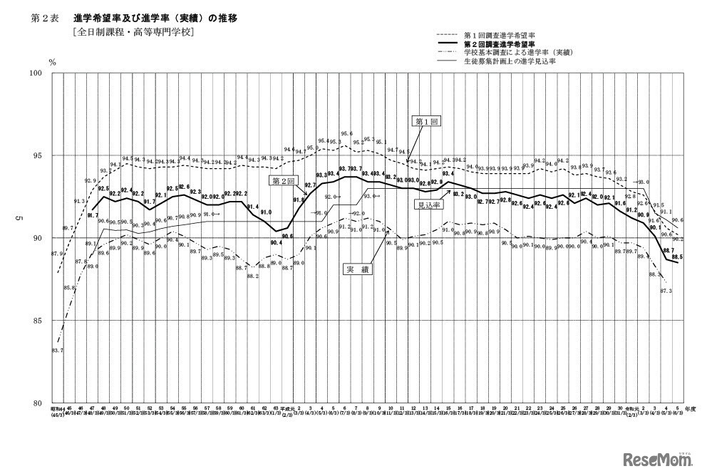 学希望率・進学率（実績）の推移