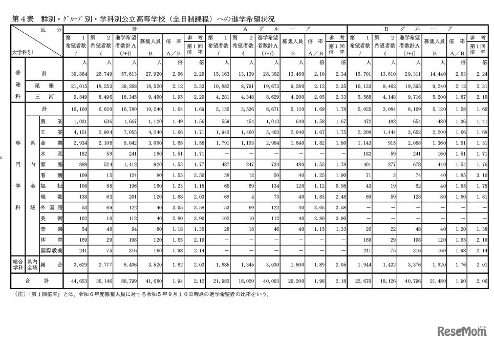 群別・グループ別・学科別公立高等学校（全日制課程）への進学希望状況