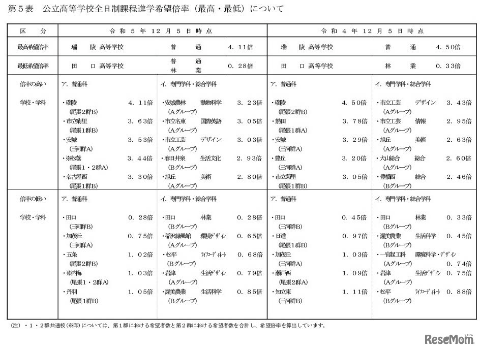 公立高等学校全日制課程進学希望倍率（最高・最低）