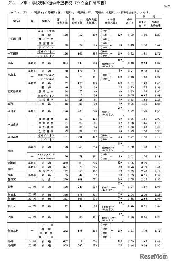 グループ別・学校別の進学希望状況（公立全日制課程）Aグループ