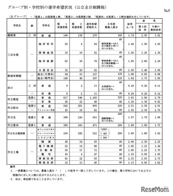 グループ別・学校別の進学希望状況（公立全日制課程）Bグループ