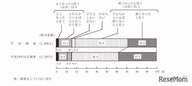 最近の治安に関する認識