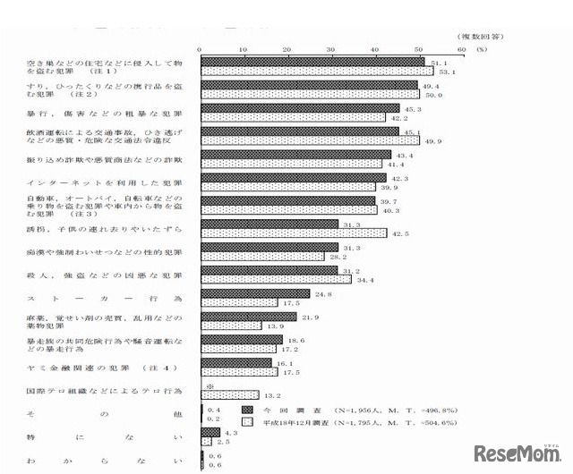 不安を感じる犯罪（複数回答）