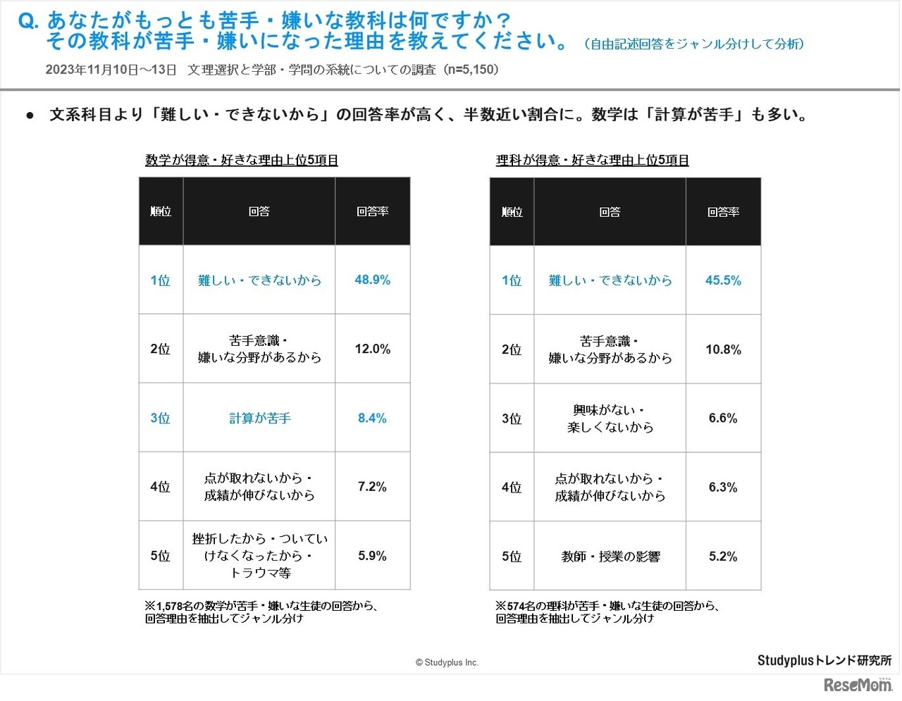 あなたがもっとも苦手・嫌いな教科は何ですか？その教科が苦手・嫌いになった理由を教えてください。（自由記述回答をジャンル分けして分析）