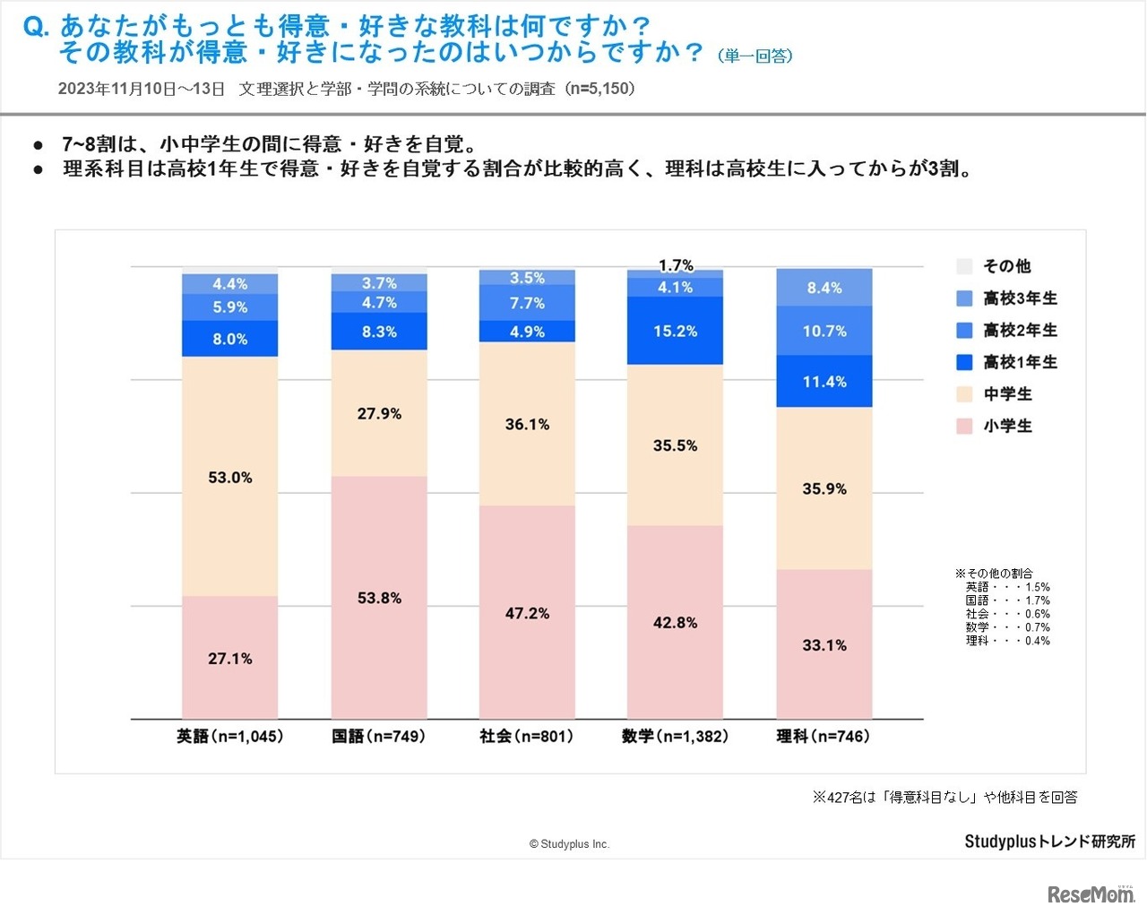 あなたがもっとも得意・好きな教科は何ですか？その教科が得意・好きになったのはいつからですか？（単一回答）